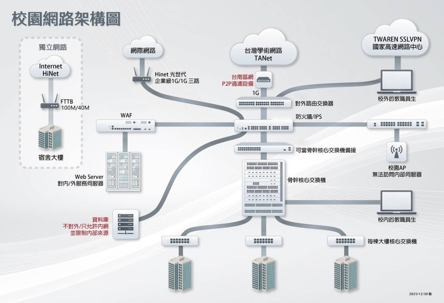 中華醫事科技大學校園網路架構圖