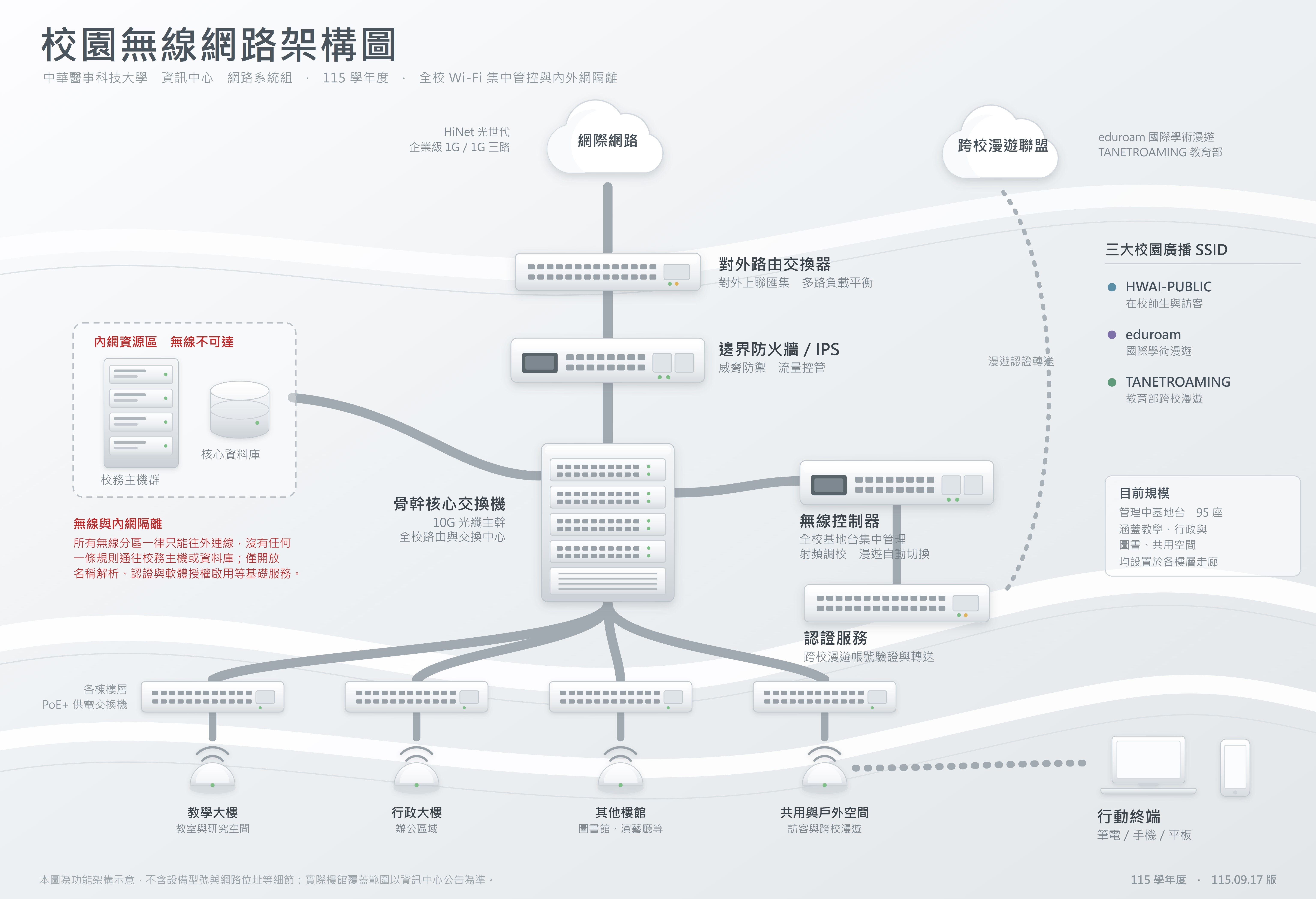 中華醫事科技大學校園無線網路架構圖