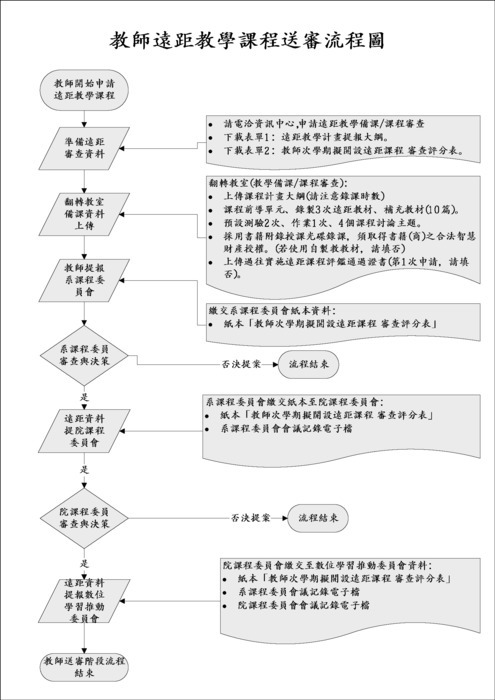 遠距教學申請流程圖片